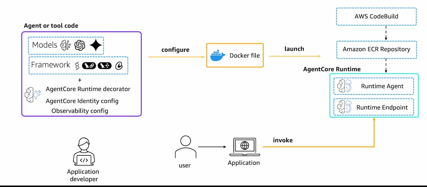 AWS公式のBedrock AgentCoreデプロイのイメージ