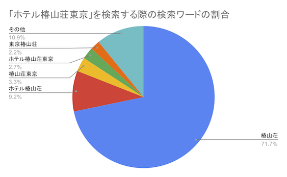 「ホテル椿山荘東京」を検索する際の検索ワードの割合