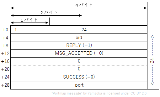 453_RFC1057_A1_PMAPPROC_GETPORT_result.png