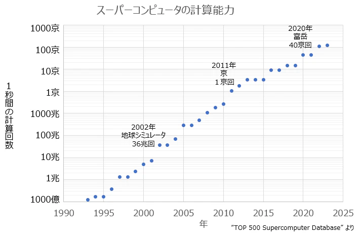 134_スーパーコンピュータの計算能力の推移.png