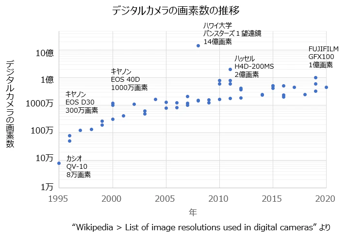 154_デジタルカメラの画素数の推移.png