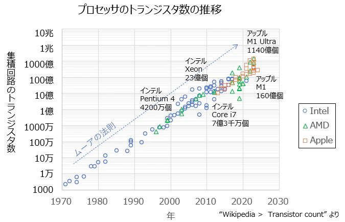 104_プロセッサのトランジスタ数の推移.png