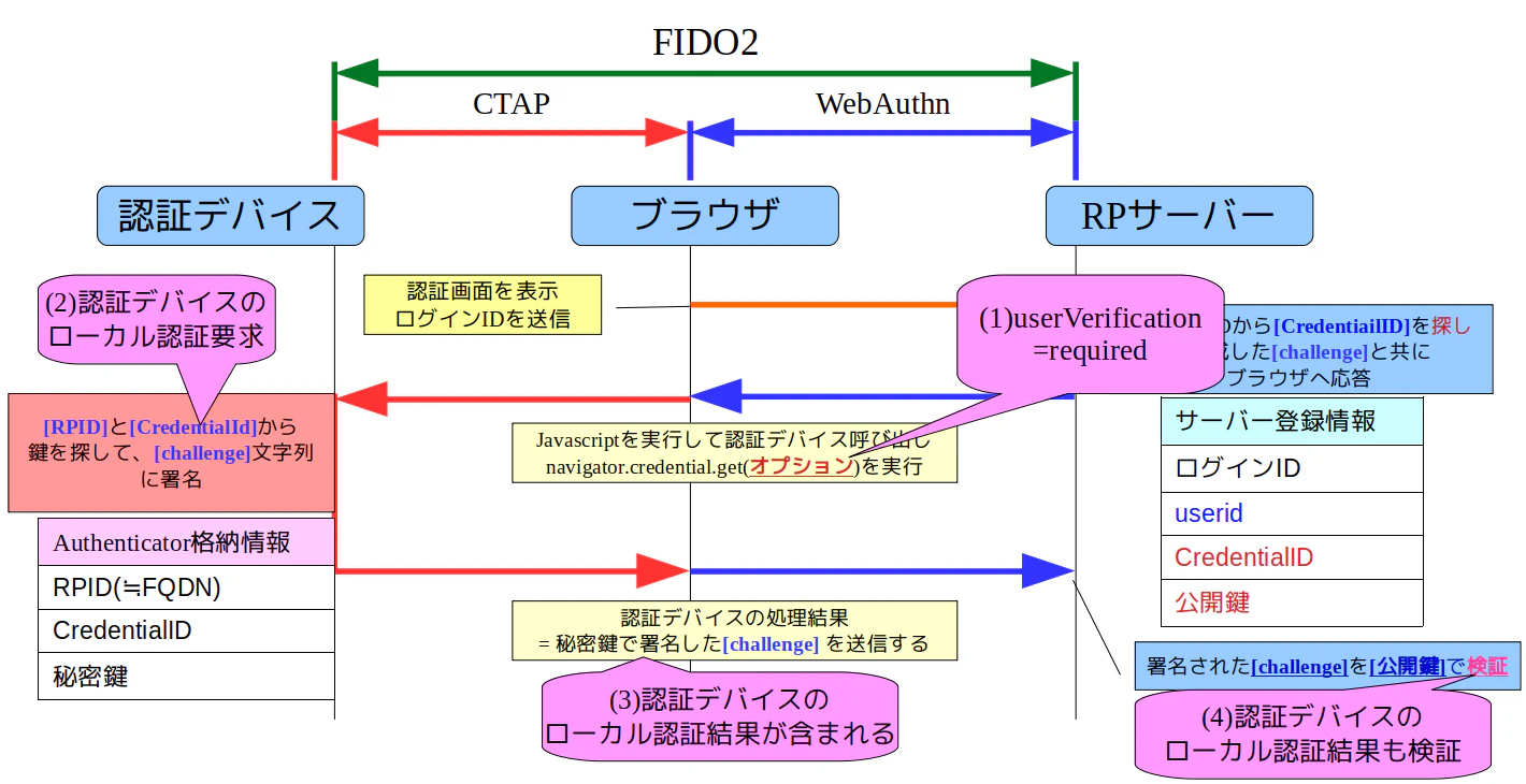 fido2auth-userVeri.png