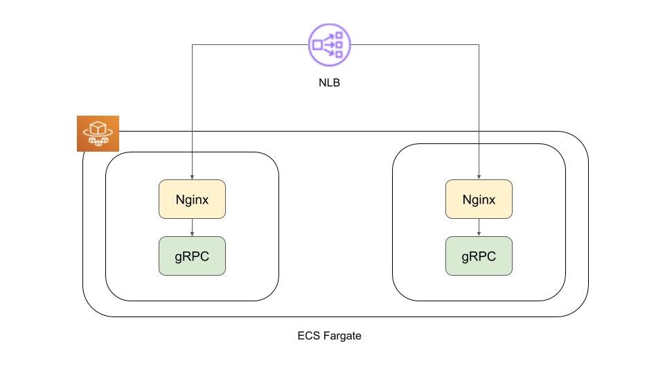 NLB + ECS Fargate(Nginx + gRPC)構成のヘルスチェックについて (1).jpg