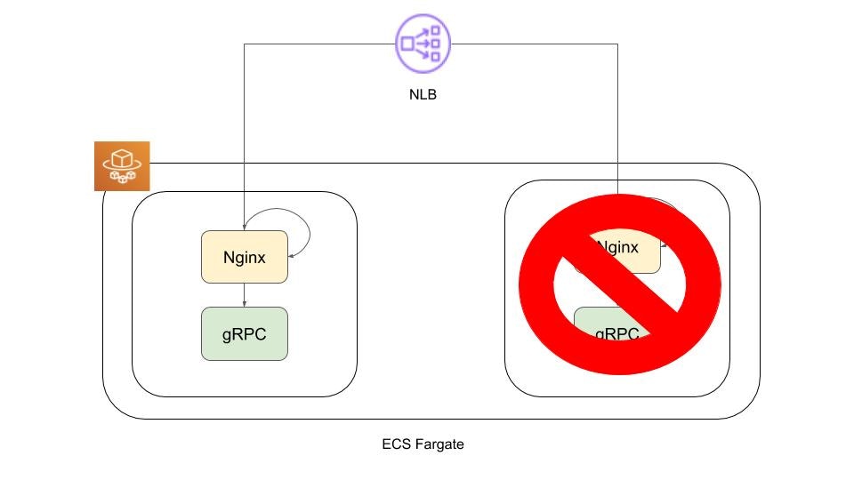 NLB + ECS Fargate(Nginx + gRPC)構成のヘルスチェックについて (6).jpg