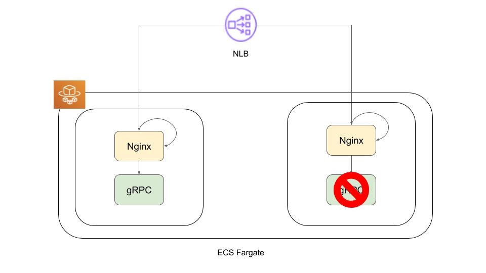 NLB + ECS Fargate(Nginx + gRPC)構成のヘルスチェックについて (4).jpg