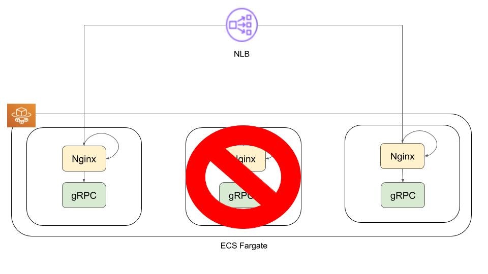 NLB + ECS Fargate(Nginx + gRPC)構成のヘルスチェックについて (10).jpg