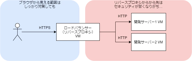 玄関が厳重なのに、後ろががら空き