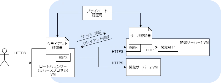 リバプロと開発サーバー間を暗号化・認証