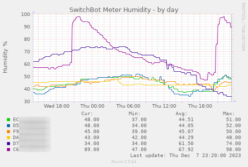switchbotmeter_multi_humidity-day.png