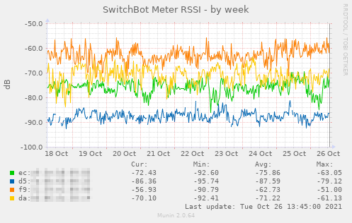 switchbotmeterbt_rssi-week.png