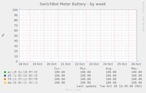 switchbotmeterbt_batt-week.png