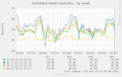 switchbotmeterbt_humid-week.png