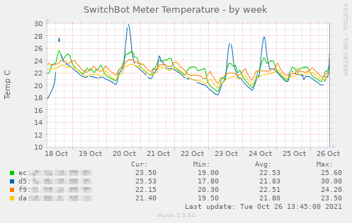 switchbotmeterbt_temp-week.png