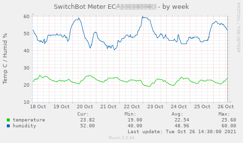 switchbotmeter-week.png