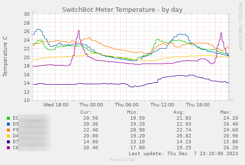 switchbotmeter_multi_temperature-day.png