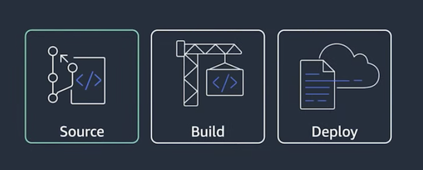 Source-Build-Deploy