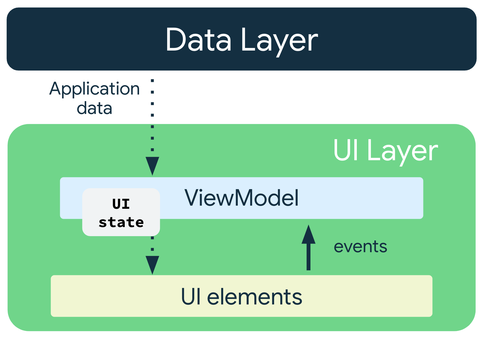 Figure 4. Diagram of how UDF works in app architecture.