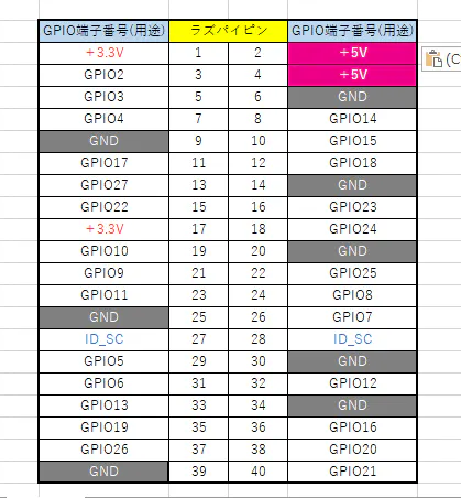 ラズパイピンとGPIOの端子対応図.PNG
