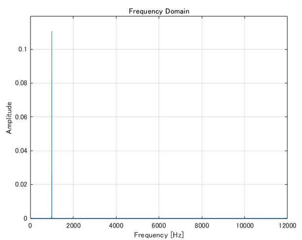 フーリエ変換後のBeepSound.png