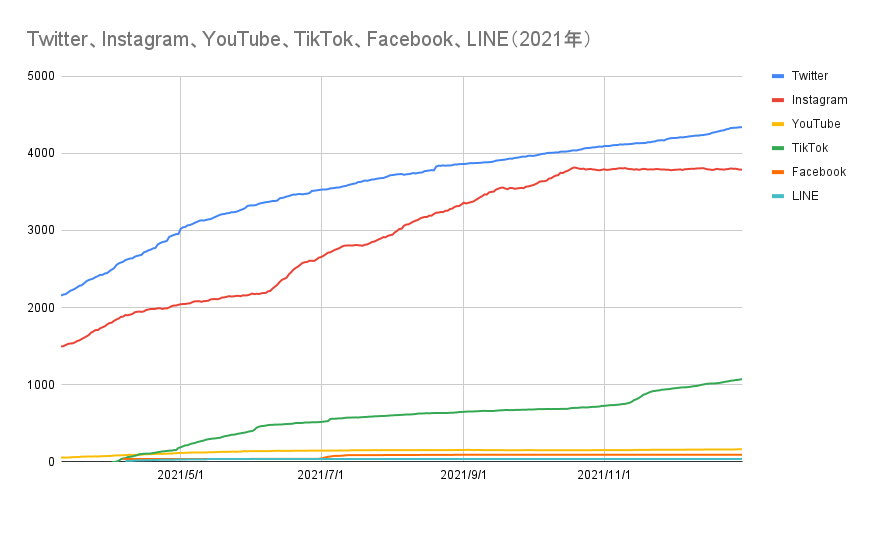 Twitter、Instagram、YouTube、TikTok、Facebook、LINE(2021年).png