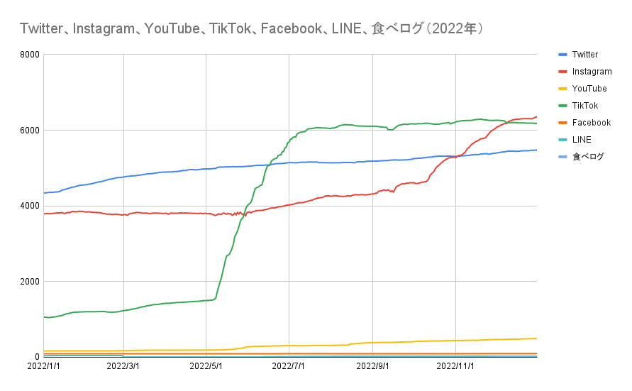 Twitter、Instagram、YouTube、TikTok、Facebook、LINE、食べログ(2022年).png