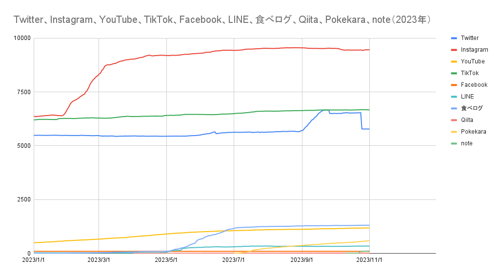 Twitter、Instagram、YouTube、TikTok、Facebook、LINE、食べログ、Qiita、Pokekara、note(2023年).png