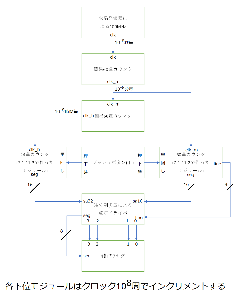 Verilog未経験者がatlysを動かしたときのメモ Fpga Qiita Verilog未経験者がatlysを動かしたときのメモ Fpga Qiita