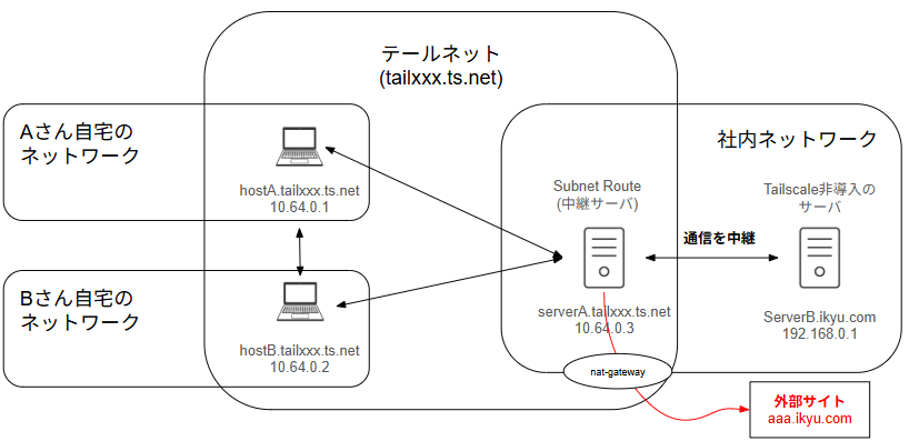 Apps機能の通信フロー図。クライアントからのFQDN宛の通信がSubnet Routerを経由し、NAT Gatewayからインターネット上の宛先に到達する。