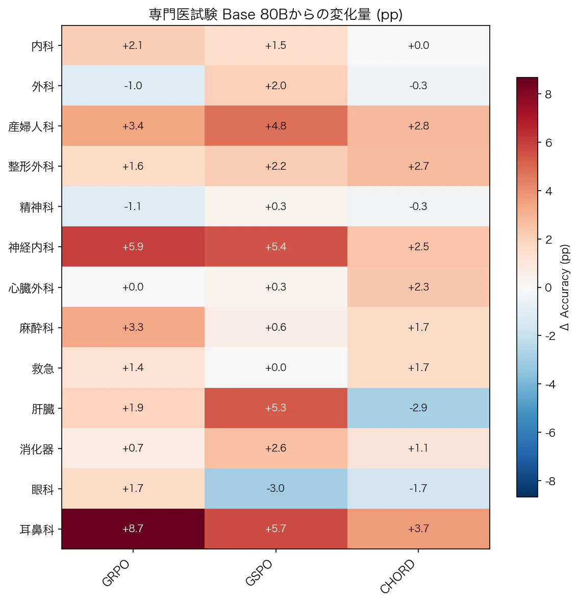 specialist 診療科別 Base 差分 (80B グループ)