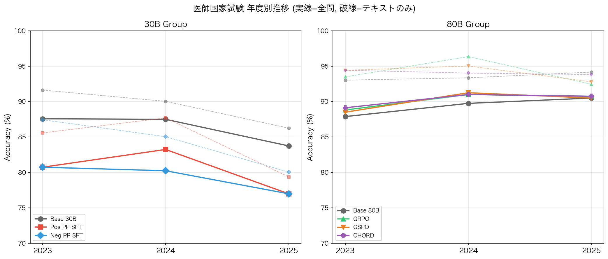 igakuqa 年度別 accuracy