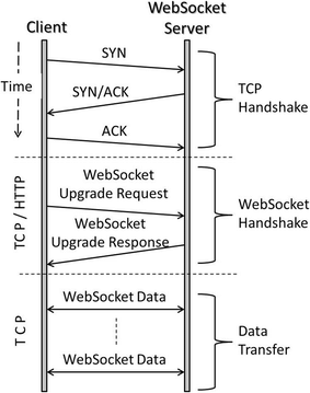 Flow-of-WebSocket-protocol-Firstly-TCP-connection-is-established-through-the-three-way.png