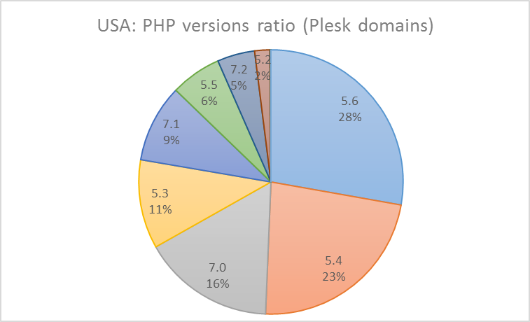 USA-PHP-versions-popularity-research.png