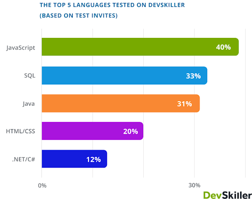 The-top-5-languages-tested-on-DevSkiller.png