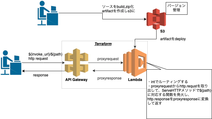 lambda proxy 全体像.png