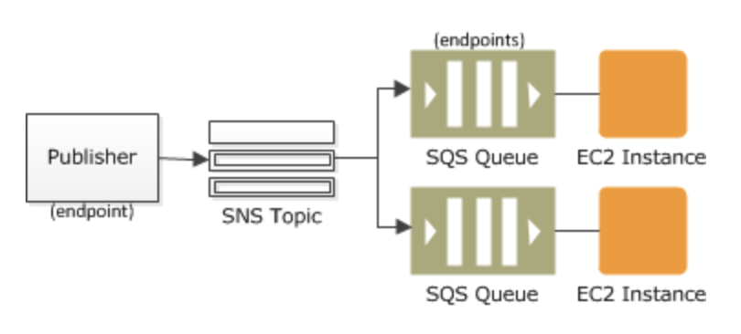 Amazon Sns とは Qiita