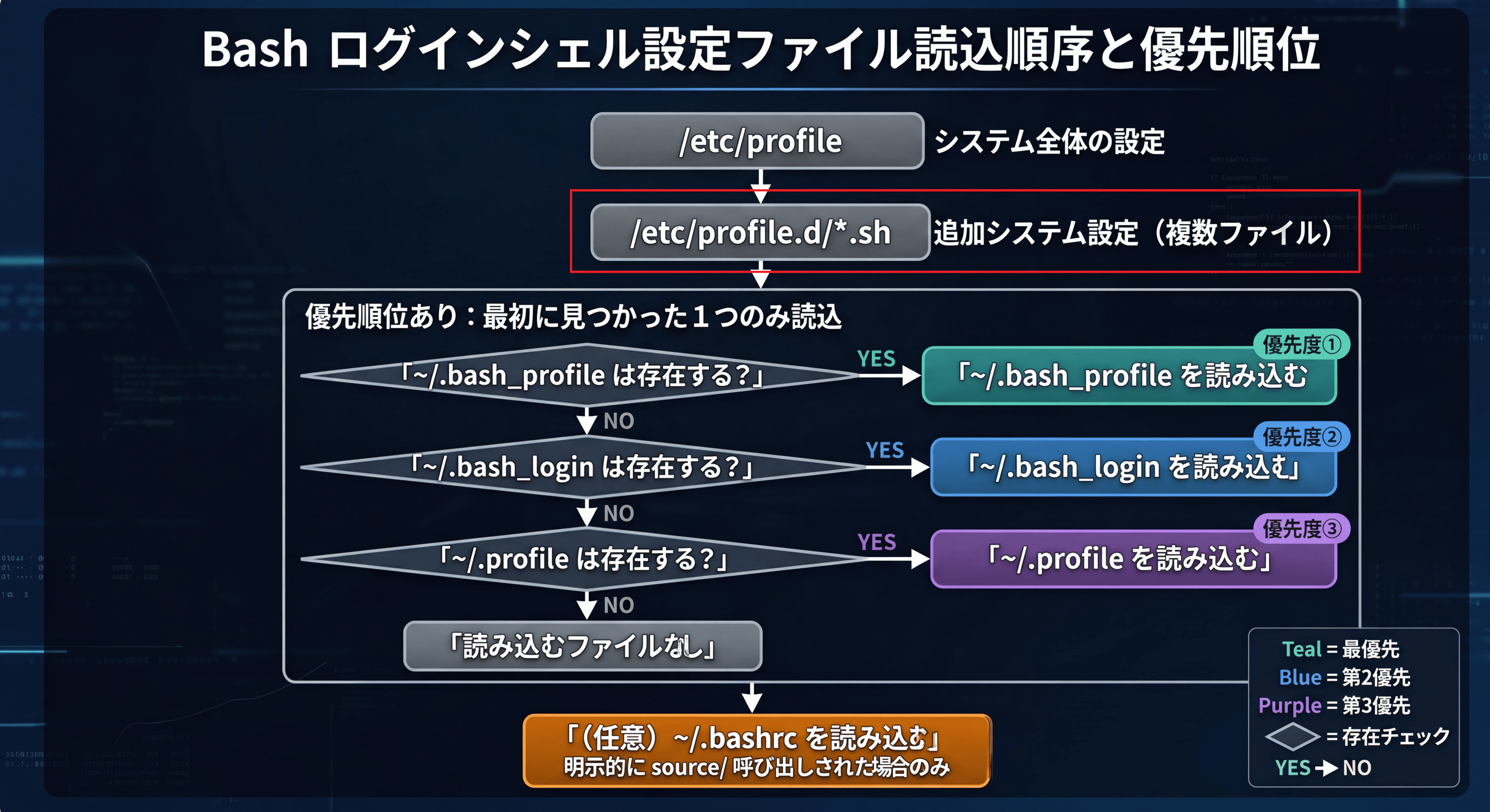 ログインシェル読込順序と優先順位フロー図(高解像度版) (2)-02.png