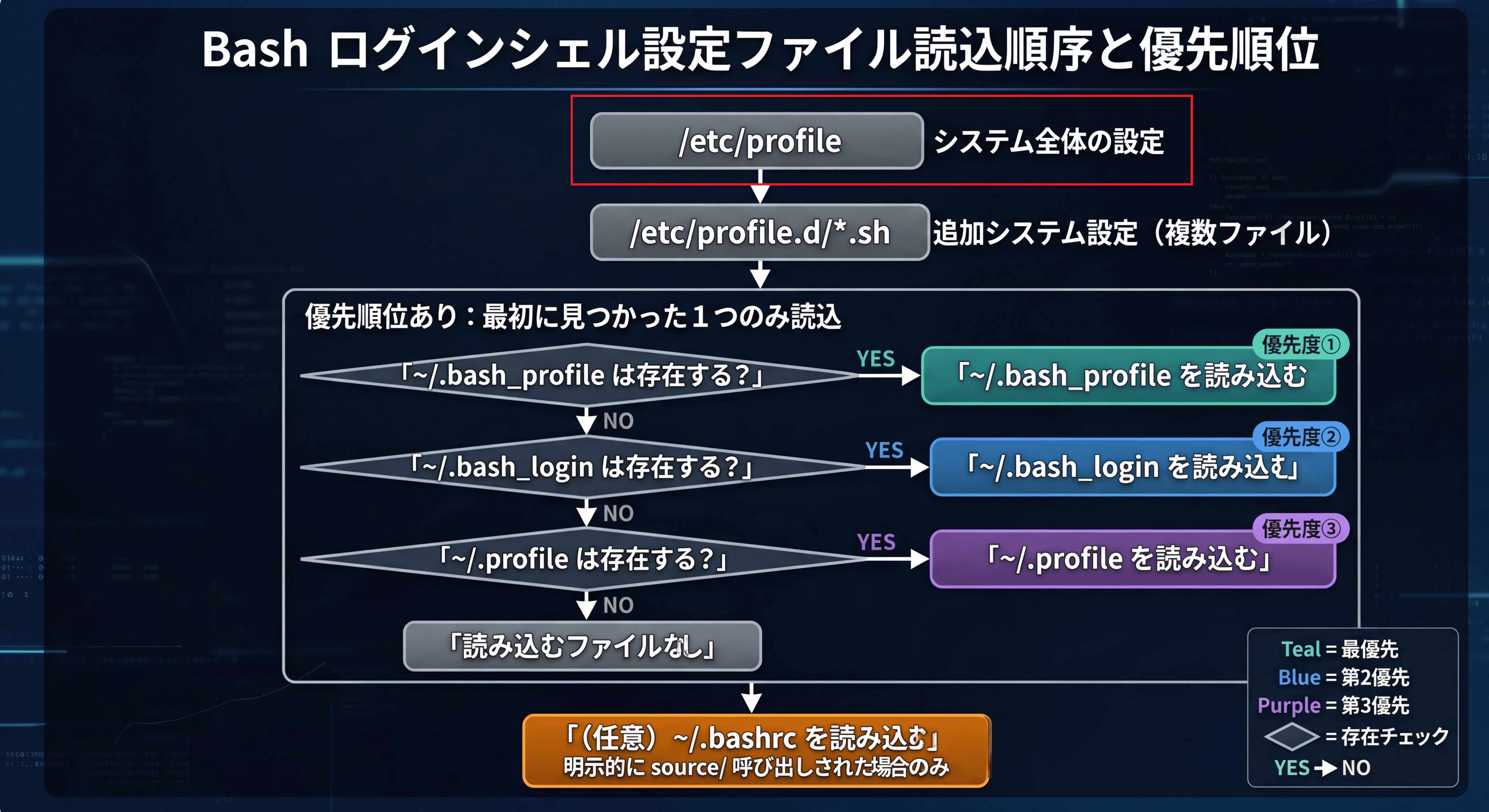 ログインシェル読込順序と優先順位フロー図(高解像度版) (2)-01.png