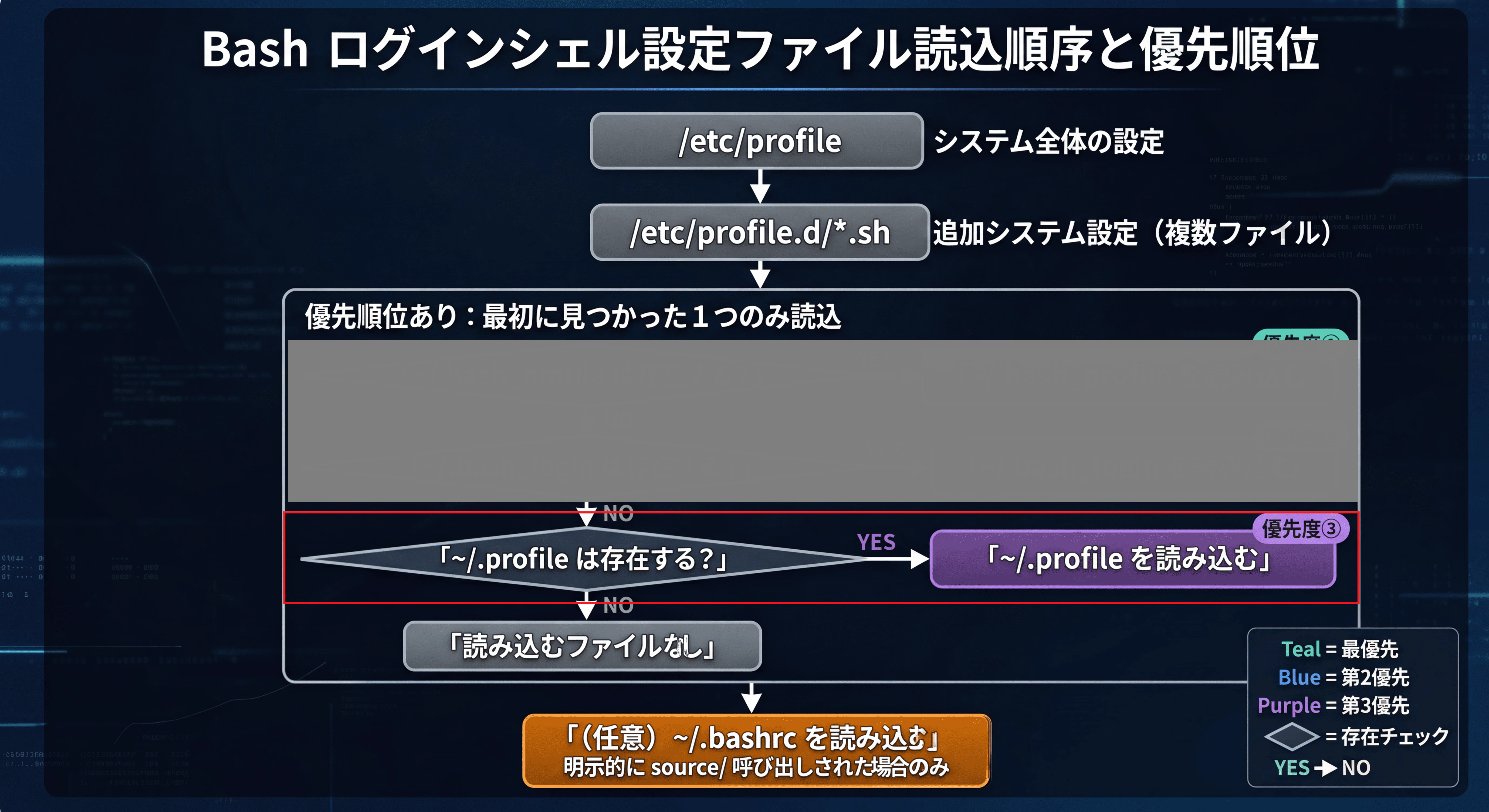 ログインシェル読込順序と優先順位フロー図(高解像度版) (2)-04.png