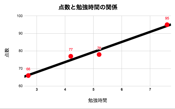 点数と勉強時間の関係(回帰式なし).png