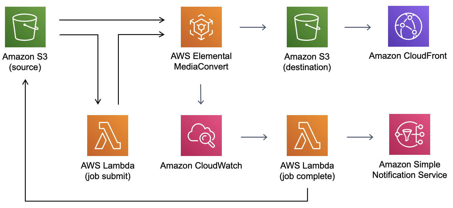 vod-on-aws-foundations-architecture.182b6790d313c884c84ccbe6d9c3a633da37cdd9 (1).png