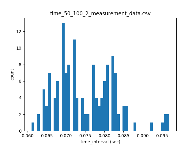 time_50_100_2_measurement_data.csv_hist.png