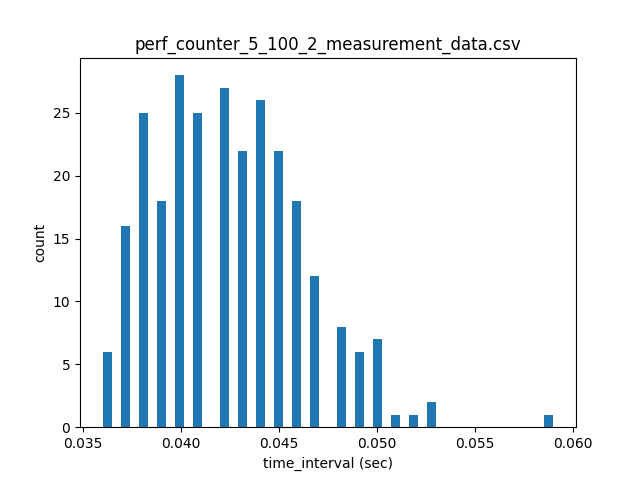 perf_counter_5_100_2_measurement_data.csv_hist.png