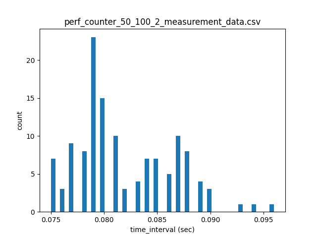 perf_counter_50_100_2_measurement_data.csv_hist.png