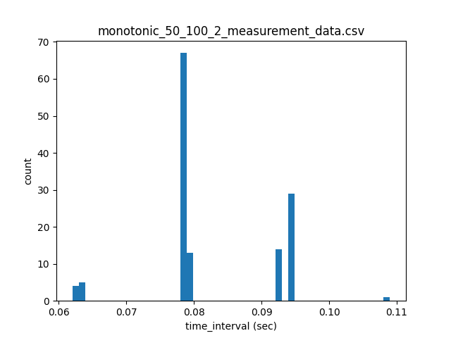 monotonic_50_100_2_measurement_data.csv_hist.png