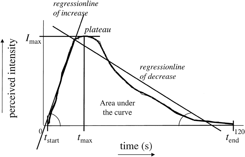 Typical-time-intensity-curve-showing-the-common-parameters-taken-from-the-curve-For-a.png