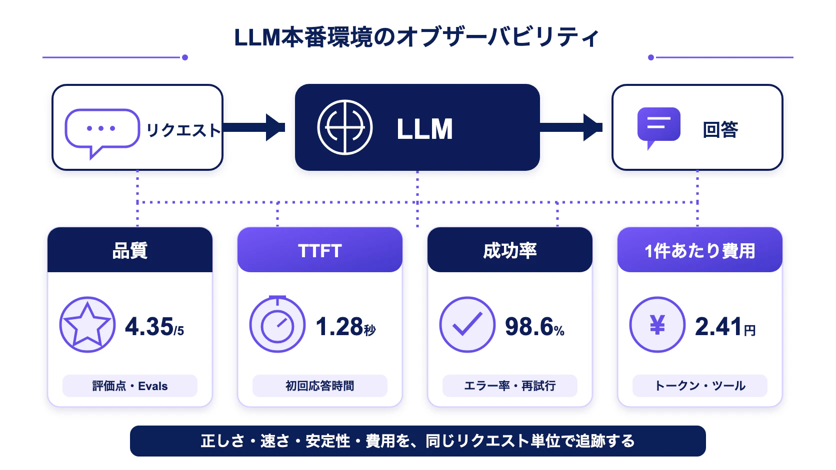 LLMリクエストから回答までの流れと、品質・TTFT・成功率・1タスクの費用を同時に監視する図