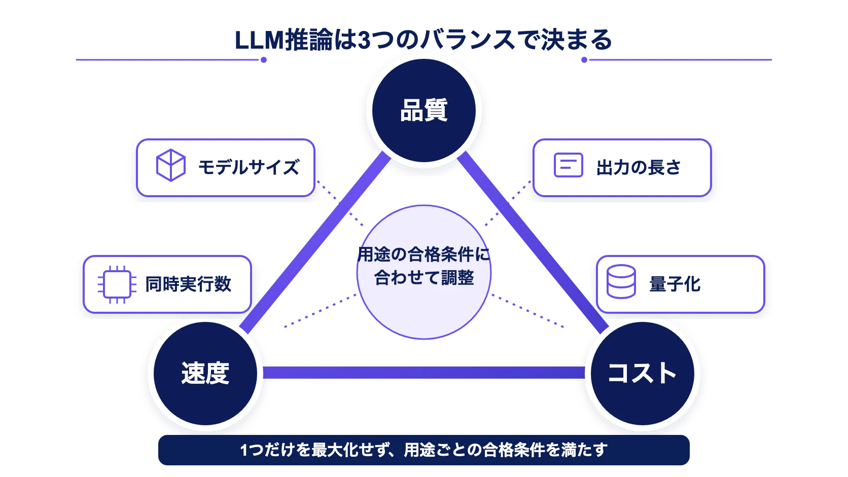 LLMアプリの品質・速度・コストの関係と、それぞれに影響するモデルサイズ・出力長・同時実行数・量子化を示す図