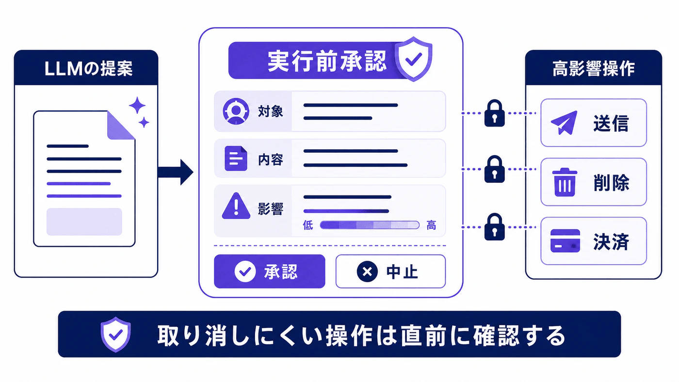 LLMの提案から送信・削除・決済へ進む前に、対象・内容・影響を人が確認する承認画面