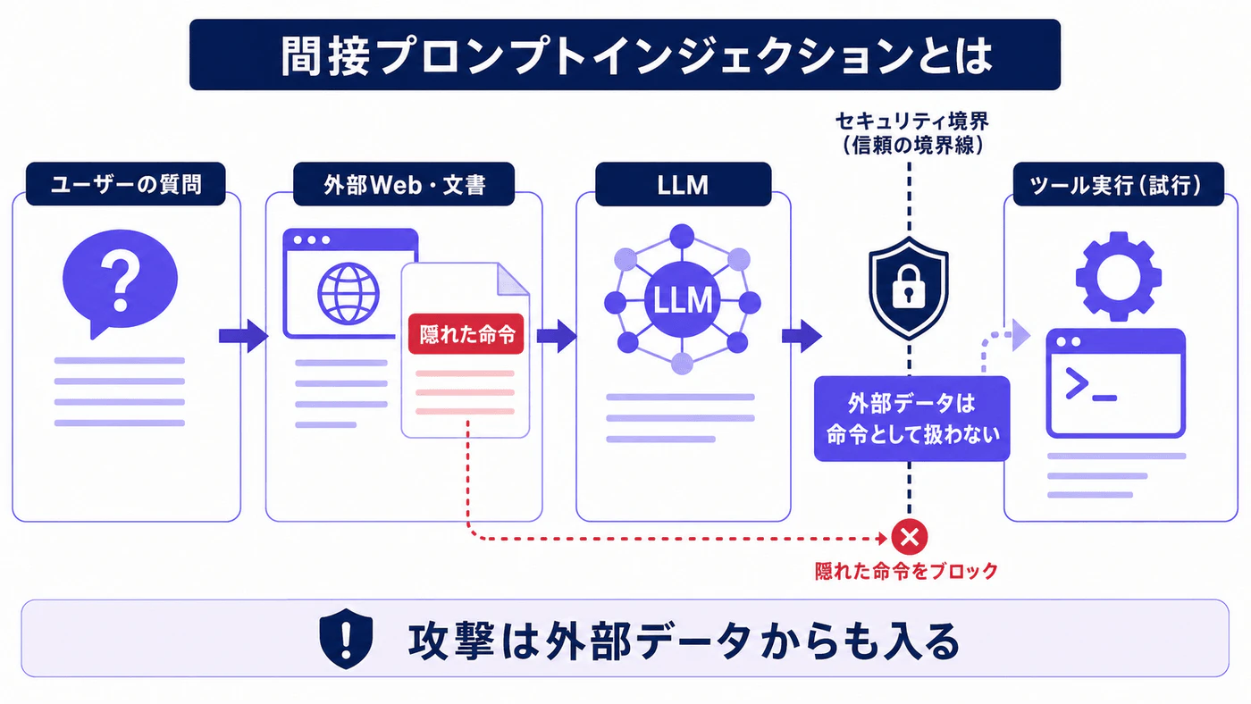ユーザー入力だけでなくWeb・文書・メール・RAG検索結果からも間接Prompt InjectionがLLMへ届く流れ